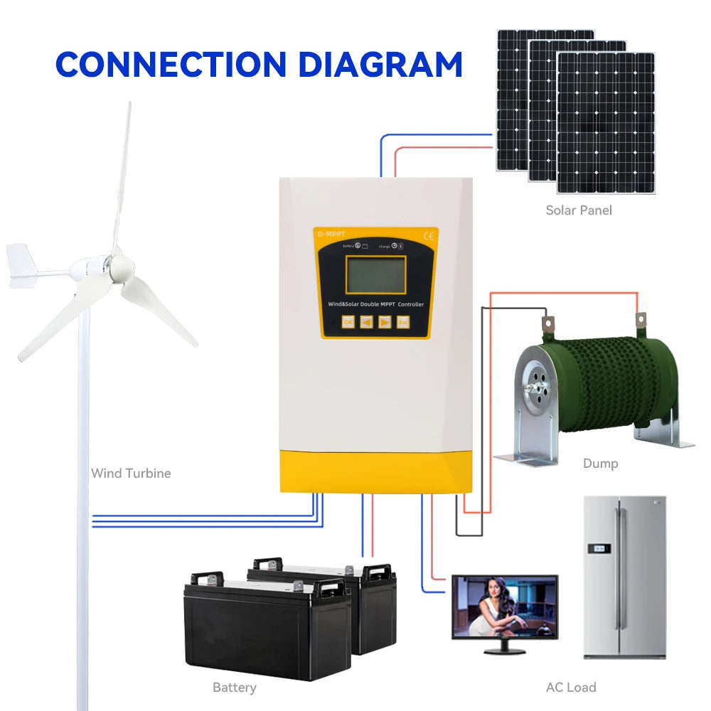 Windmill MPPT Charge Controller - Double MPPT Wind Energy Hybrid System, 3000W, 12v/24v & 24v/48v Auto Regulator, Home Use Windmill Generator.